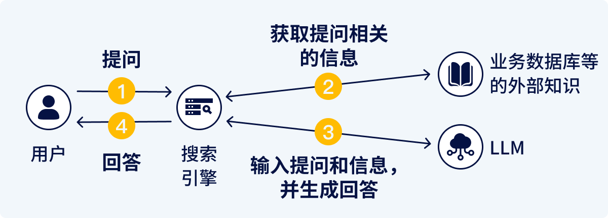 ナレッジ検索（RAG）