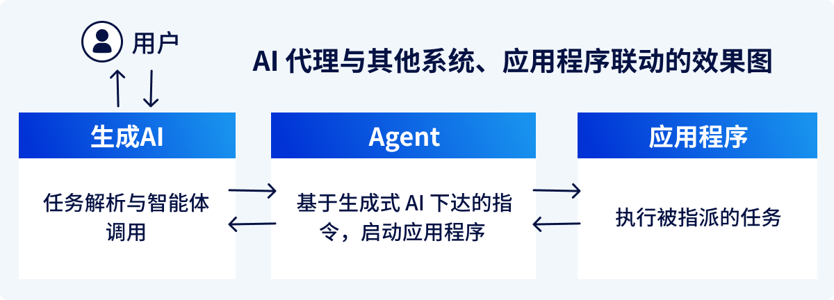 AIエージェント