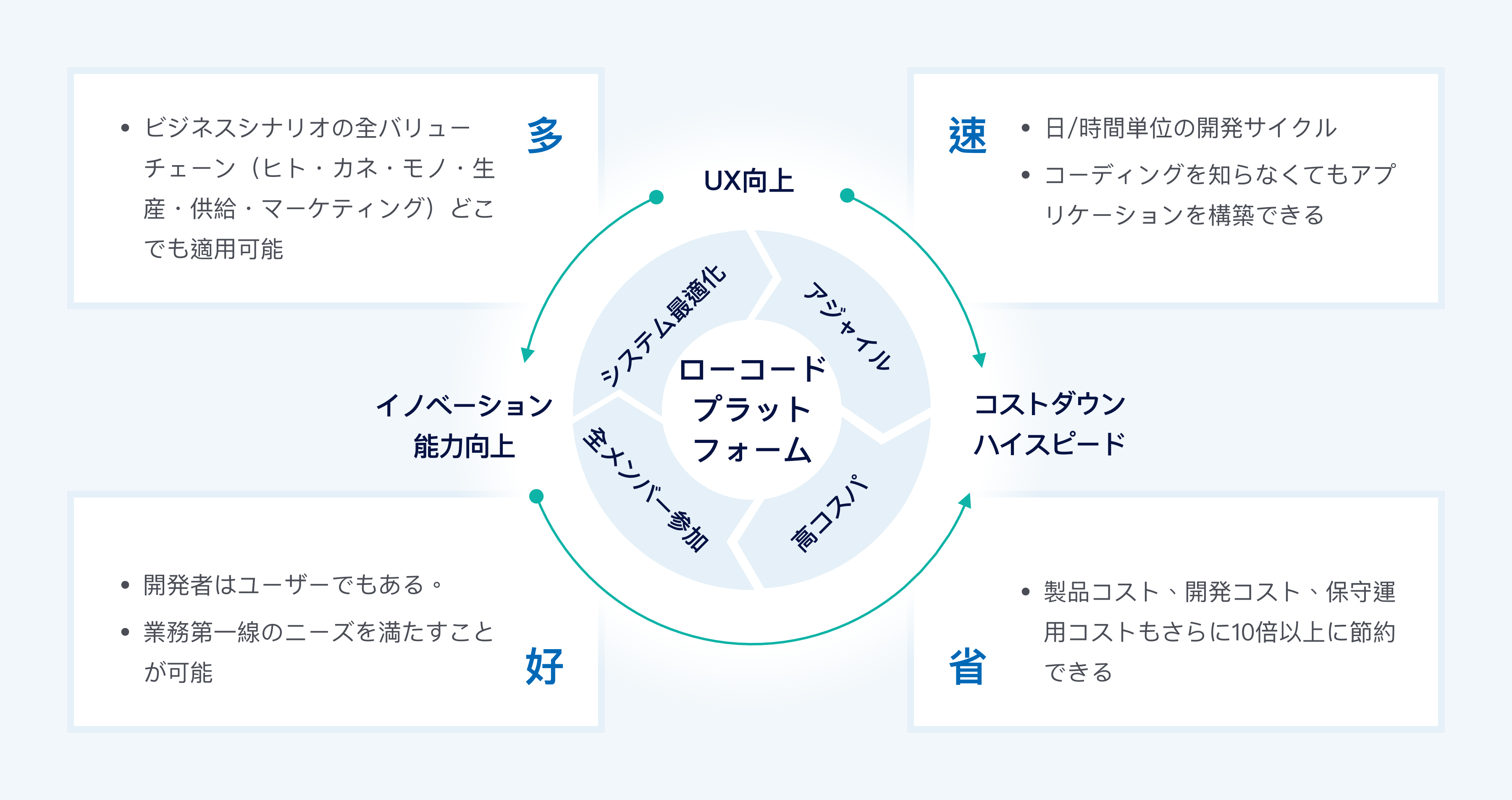 Lowcode特長