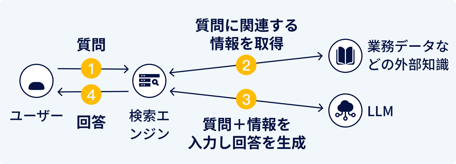 ナレッジ検索（RAG）