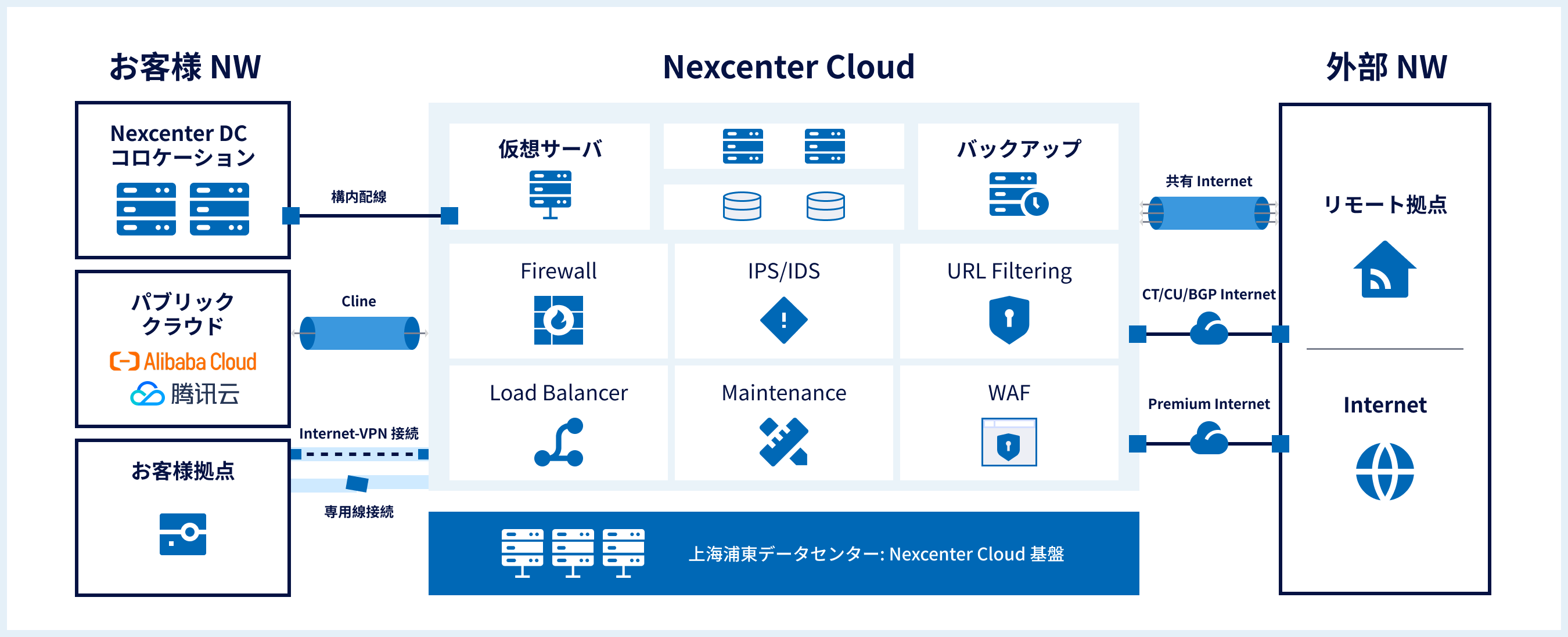Nexcenter Cloud Architecture