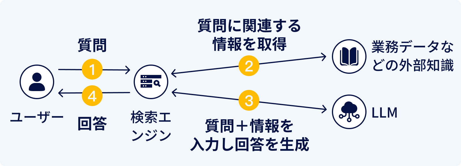ナレッジ検索（RAG）