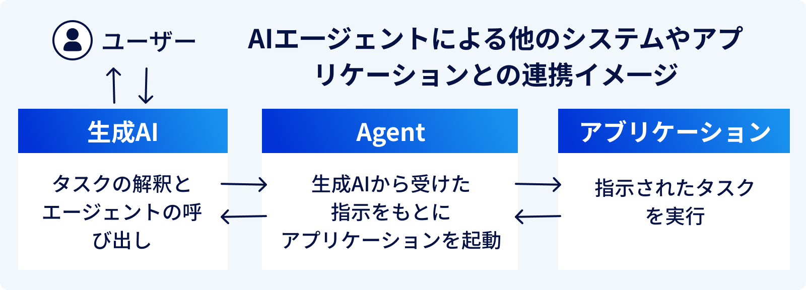 AIエージェント