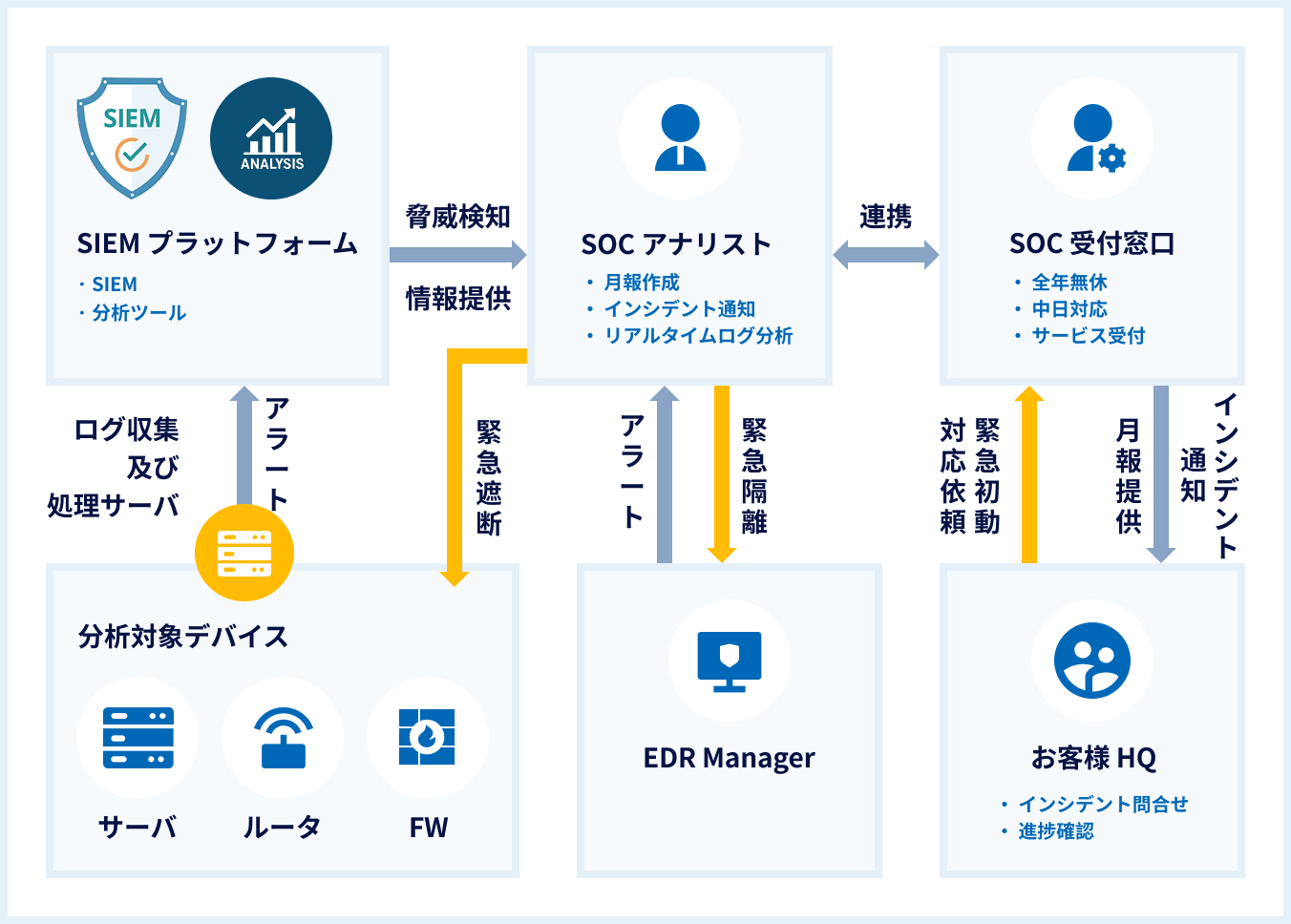 Compliance and Services