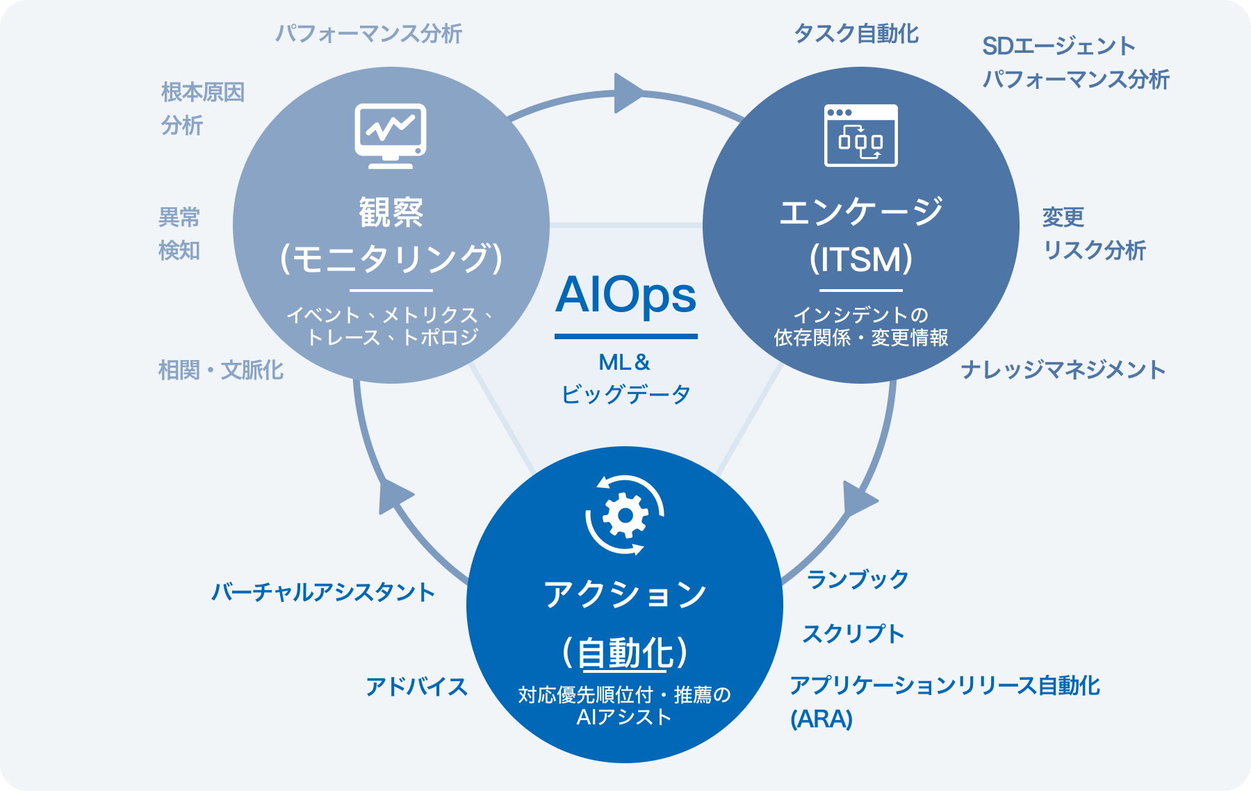 その他 —— 運用管理機能提供サービス