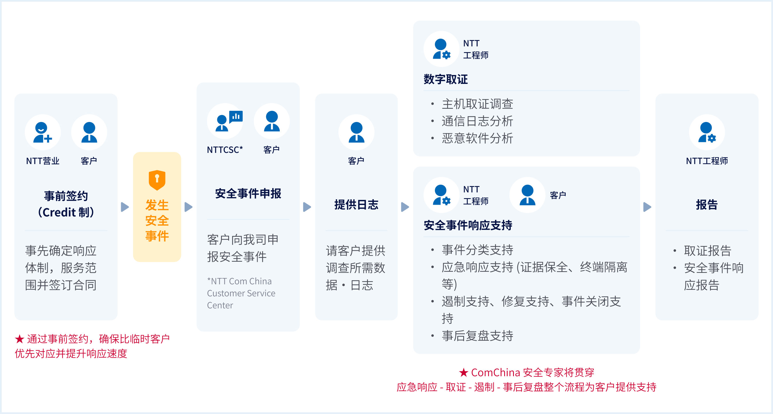 DFIR服务流程