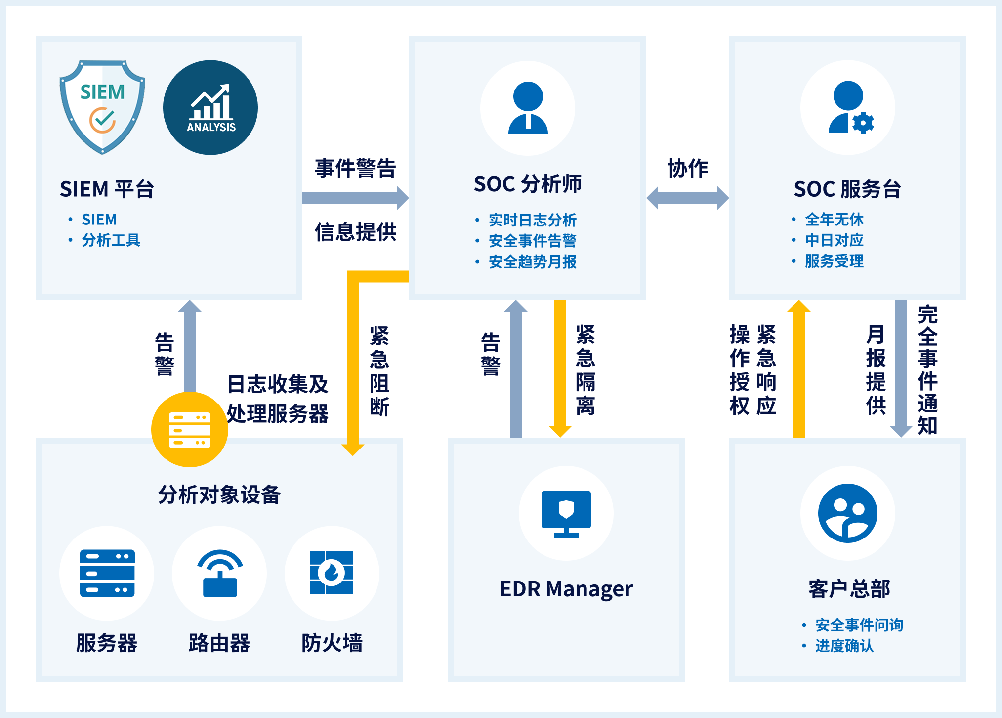 Compliance and Services