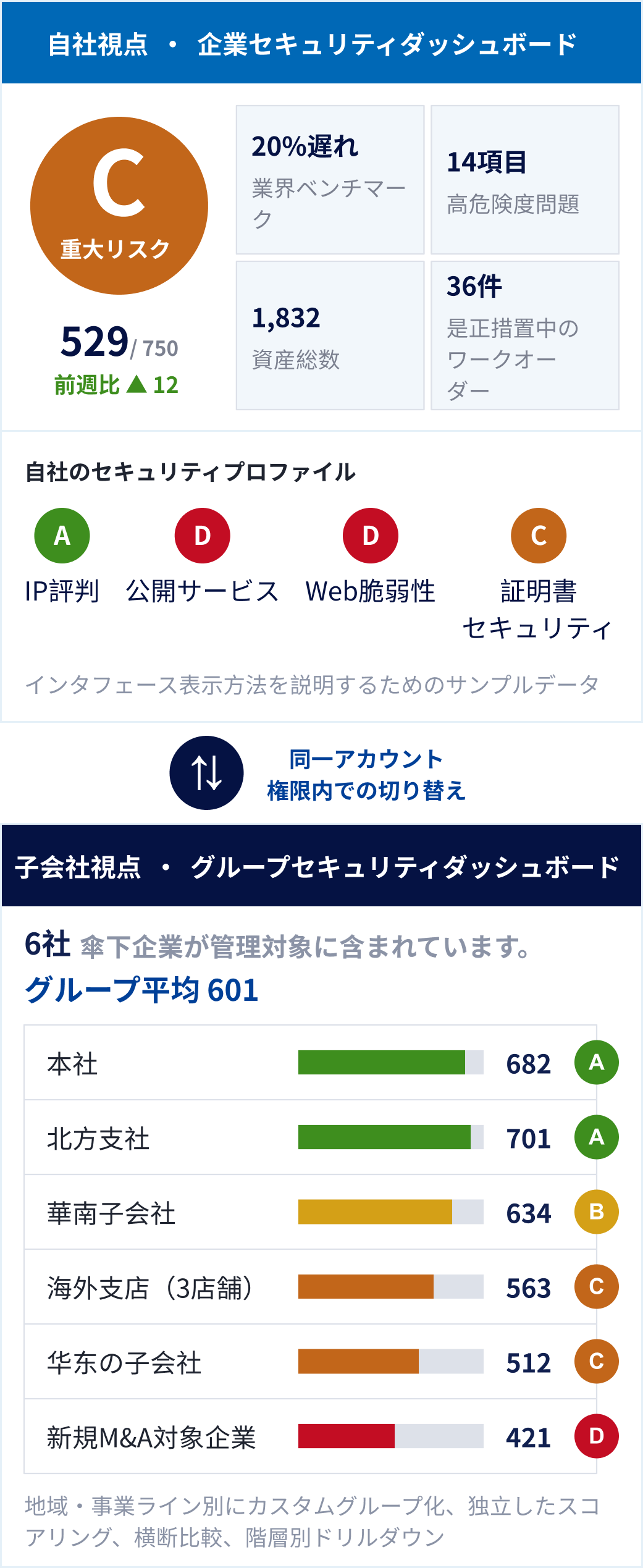自社およびグループセキュリティダッシュボード