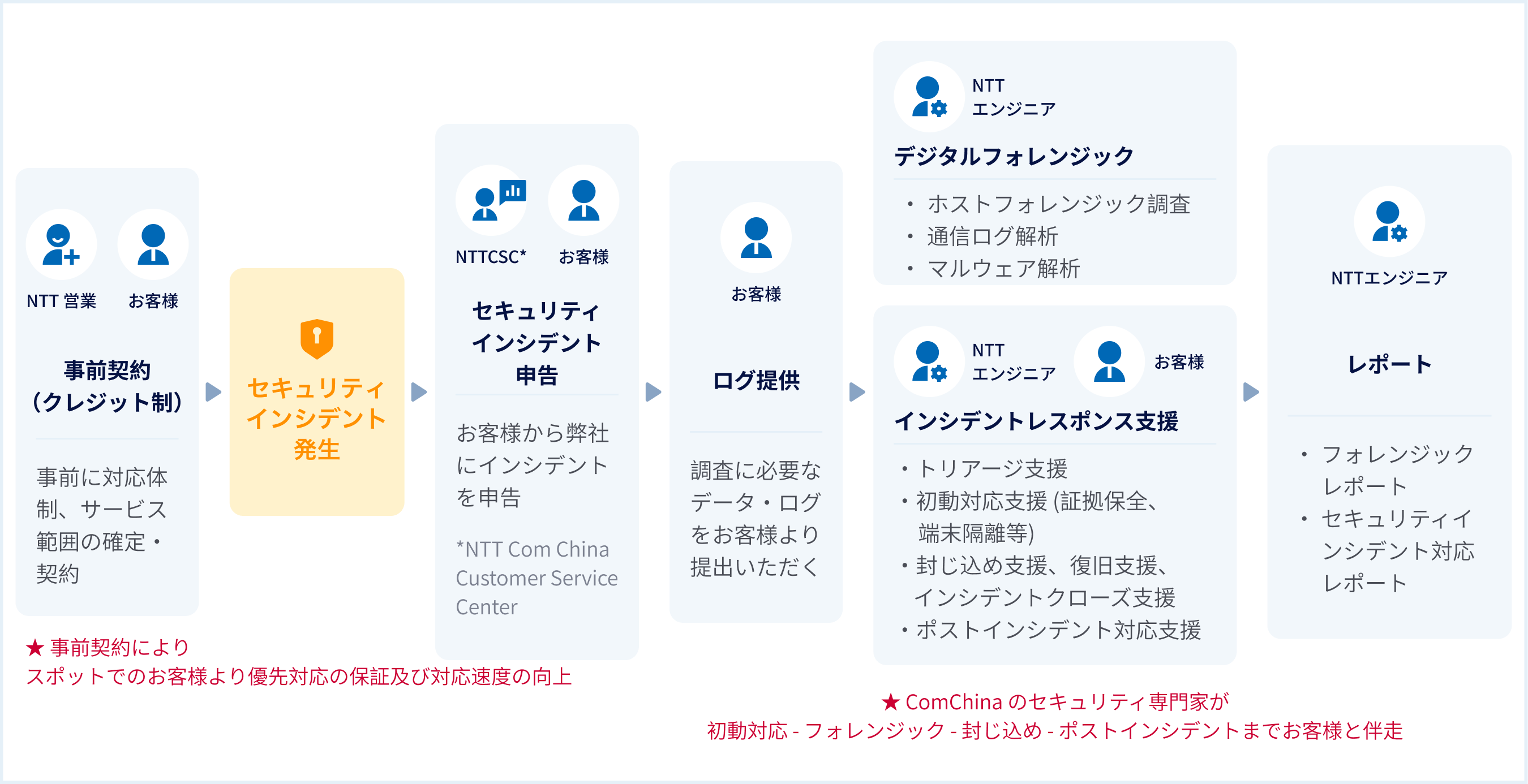 DFIRサービスの流れ