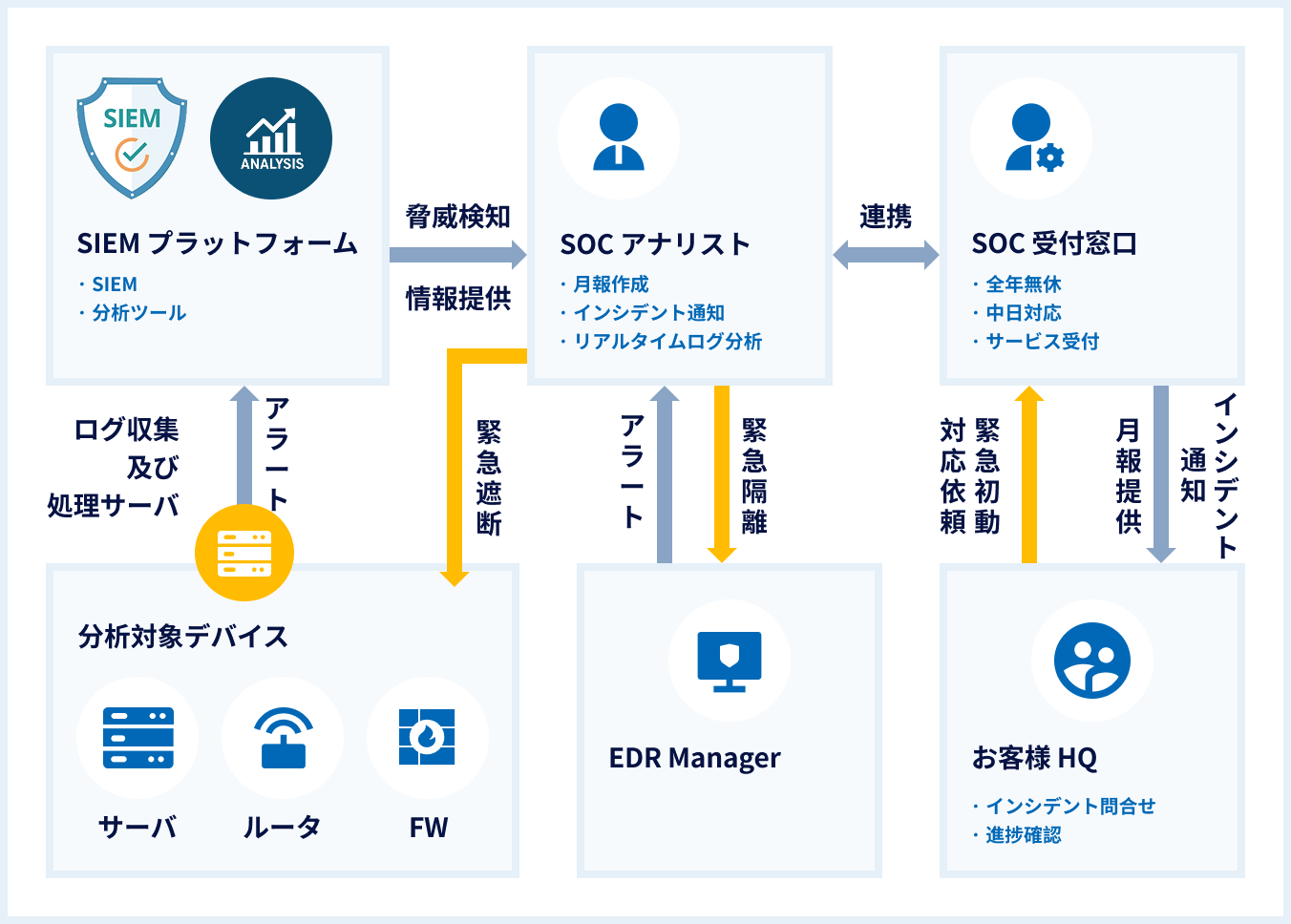NTT Com China 運用体制