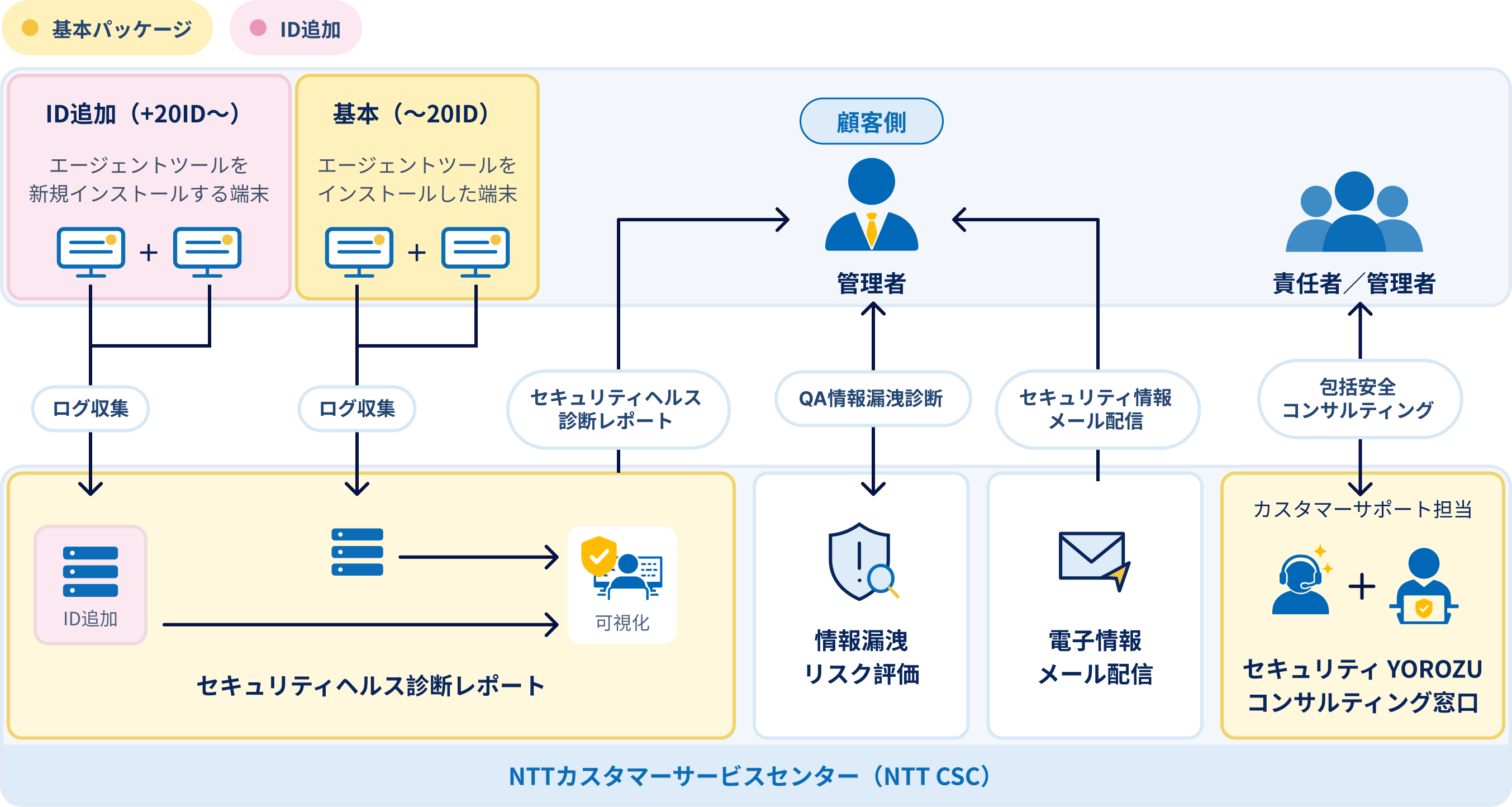 セキュリティYOROZUコンサルティングサービス図解