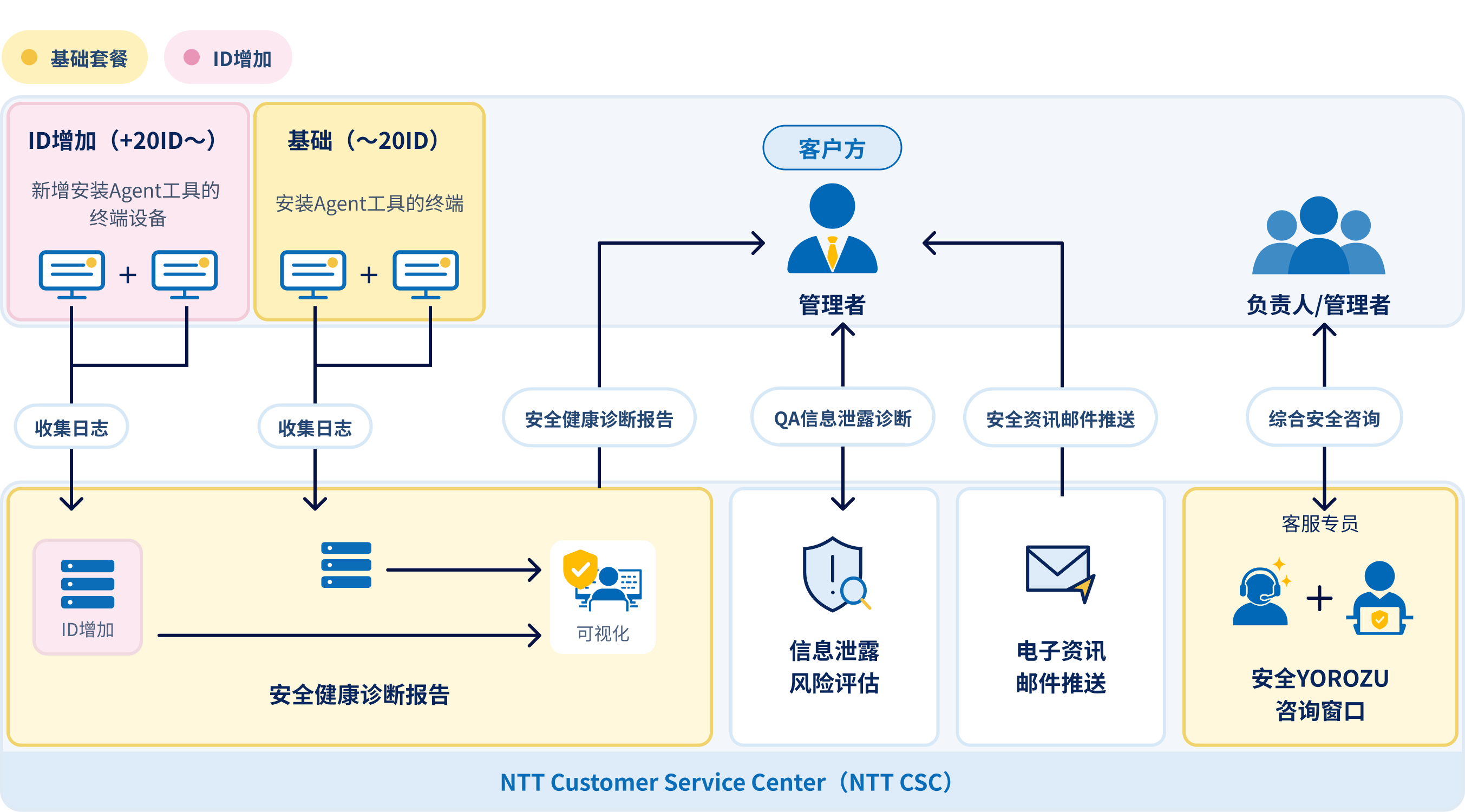 安全YOROZU咨询服务示意图