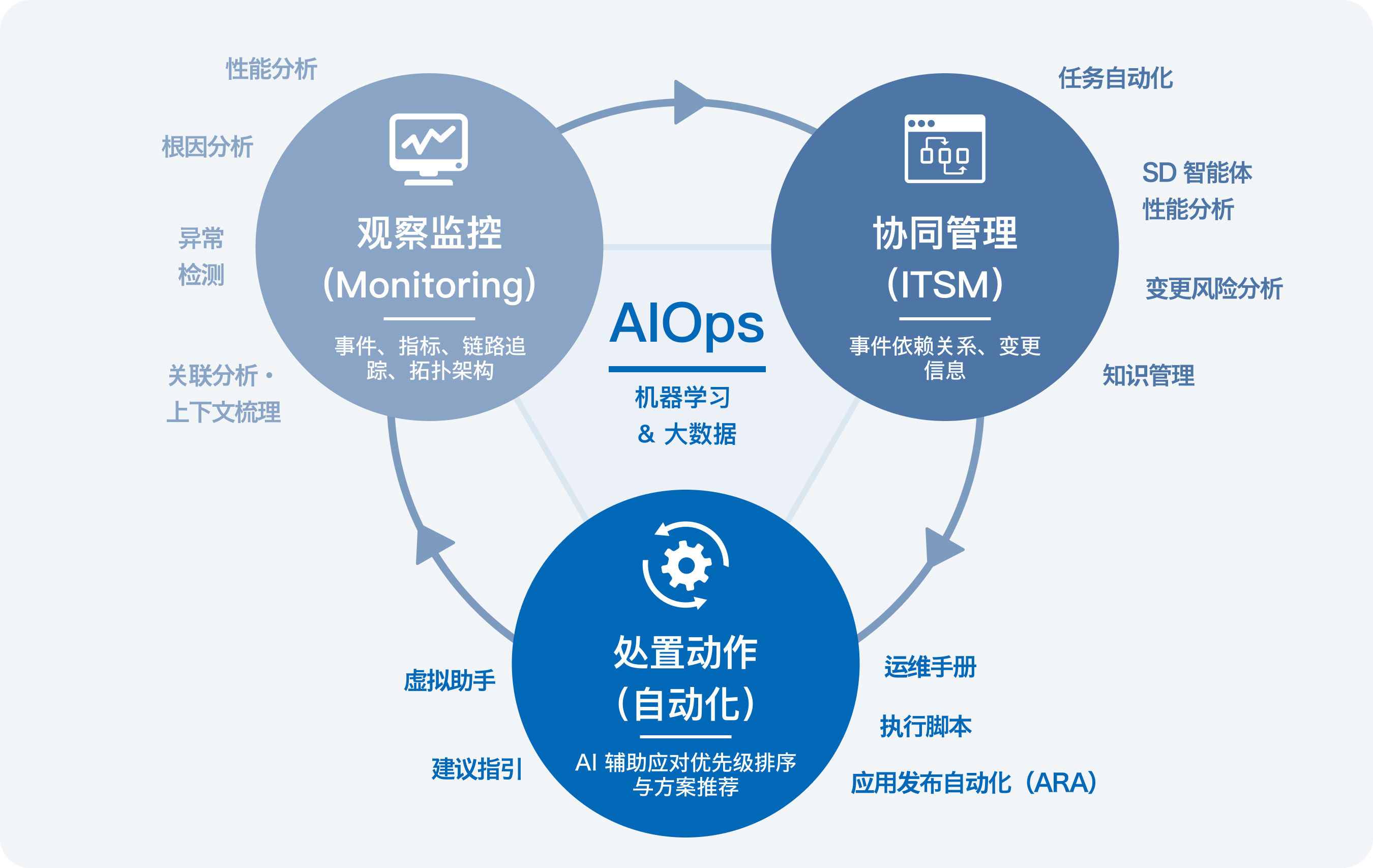 其他 —— 运维管理功能提供服务